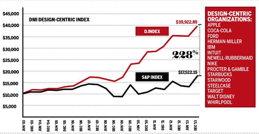 Design Value Index 5 significant statistics on the importance of design in business